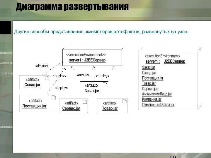 Диаграмма развертывания Другие способы представления экземпляров артефактов, развернутых на узле.