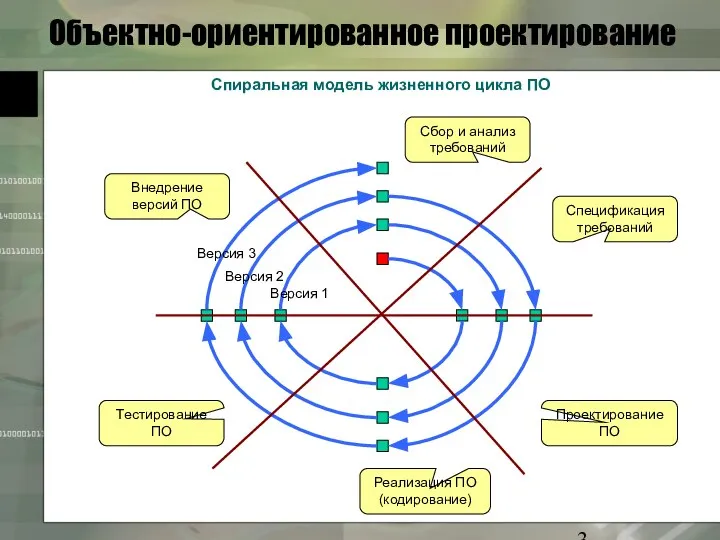Объектно-ориентированное проектирование Спиральная модель жизненного цикла ПО