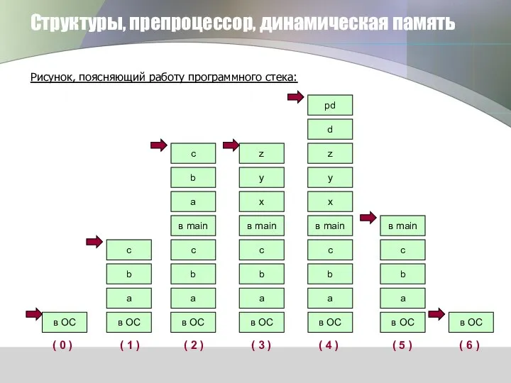 Структуры, препроцессор, динамическая память Рисунок, поясняющий работу программного стека: