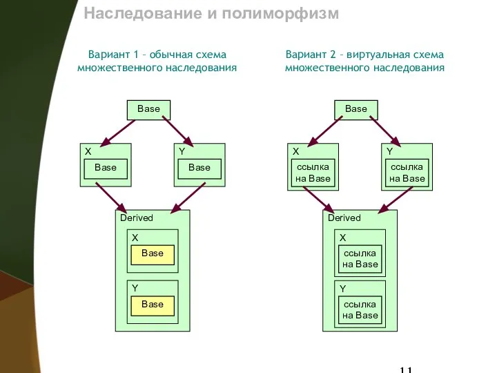 Наследование и полиморфизм Вариант 1 – обычная схема множественного наследования Вариант