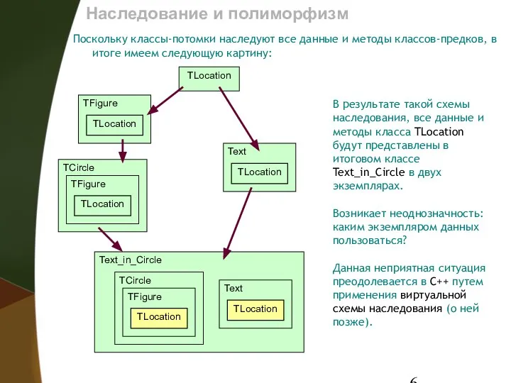 Наследование и полиморфизм Поскольку классы-потомки наследуют все данные и методы классов-предков,