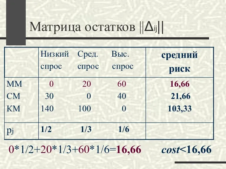 Матрица остатков ||Δij|| 0*1/2+20*1/3+60*1/6=16,66 cost