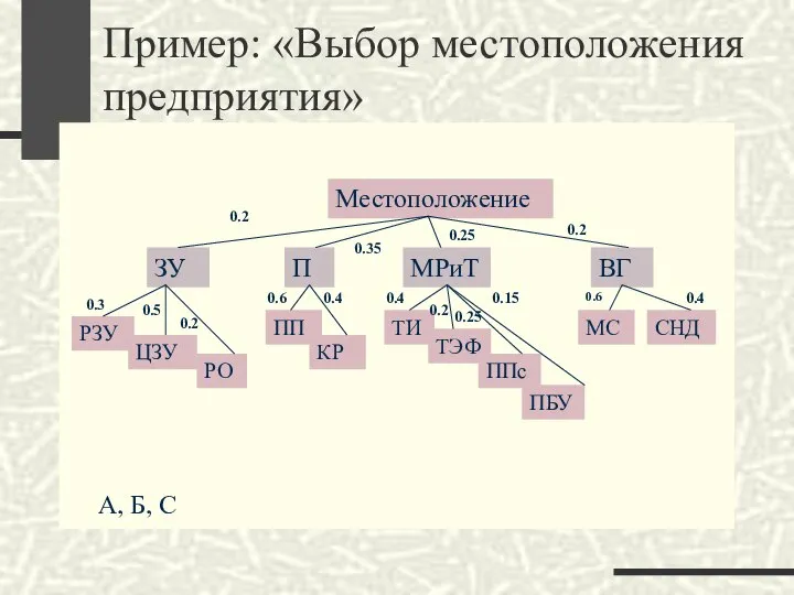 Пример: «Выбор местоположения предприятия» Местоположение ЗУ Местоположение П МРиТ ВГ РЗУ