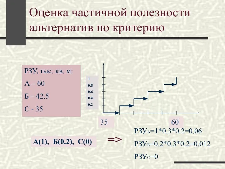 Оценка частичной полезности альтернатив по критерию РЗУ, тыс. кв. м: А