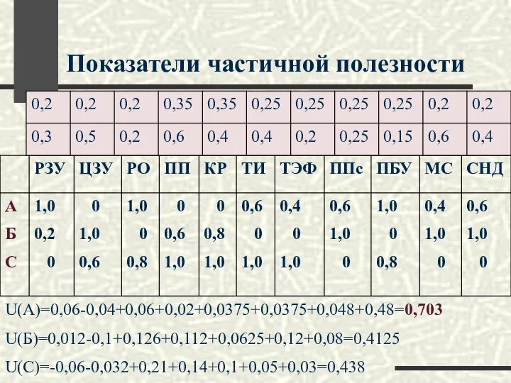 Показатели частичной полезности U(A)=0,06-0,04+0,06+0,02+0,0375+0,0375+0,048+0,48=0,703 U(Б)=0,012-0,1+0,126+0,112+0,0625+0,12+0,08=0,4125 U(C)=-0,06-0,032+0,21+0,14+0,1+0,05+0,03=0,438