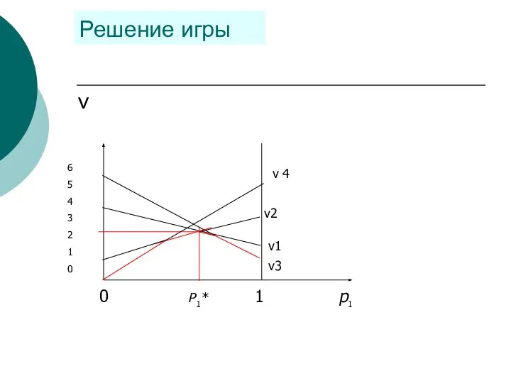 6 5 4 3 2 1 0 ν 4 ν2 ν3