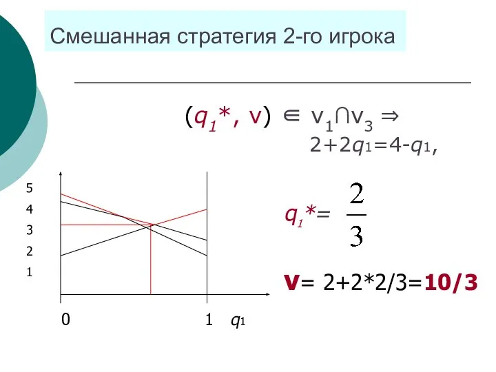 Смешанная стратегия 2-го игрока (q1*, ν) ∈ ν1∩ν3 ⇒ 2+2q1=4-q1, 0