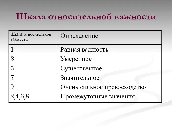 Шкала относительной важности