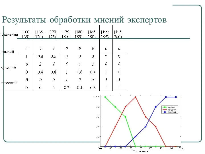 Результаты обработки мнений экспертов