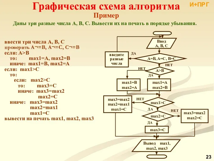 Графическая схема алгоритма Пример Даны три разные числа A, B, C.