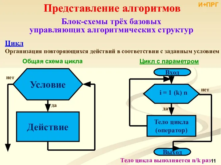 Представление алгоритмов Блок-схемы трёх базовых управляющих алгоритмических структур Цикл Организация повторяющихся