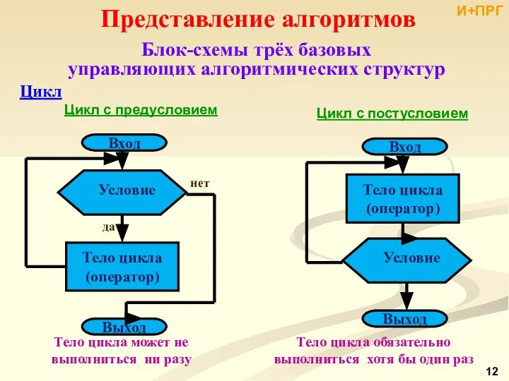 Представление алгоритмов Блок-схемы трёх базовых управляющих алгоритмических структур Цикл Цикл с