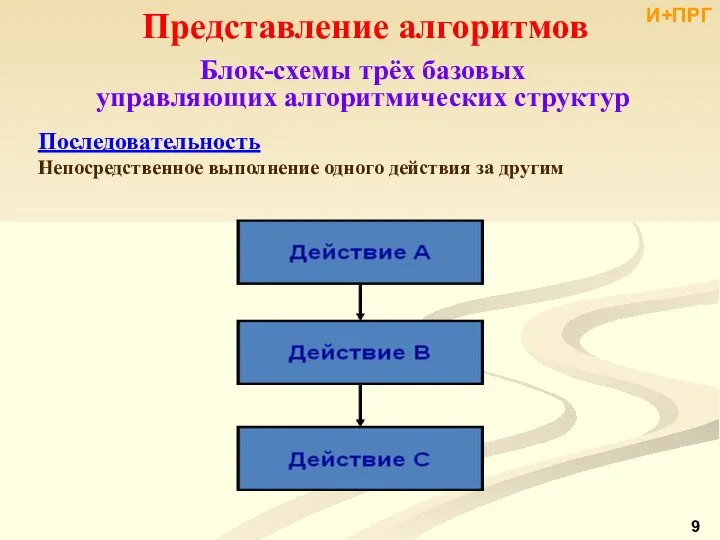 Представление алгоритмов Блок-схемы трёх базовых управляющих алгоритмических структур Последовательность Непосредственное выполнение одного действия за другим И+ПРГ