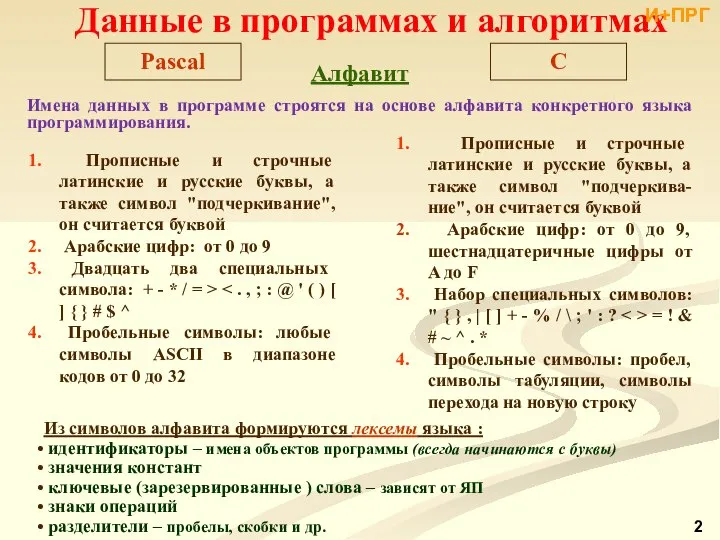 Pascal C Алфавит Прописные и строчные латинские и русские буквы, а