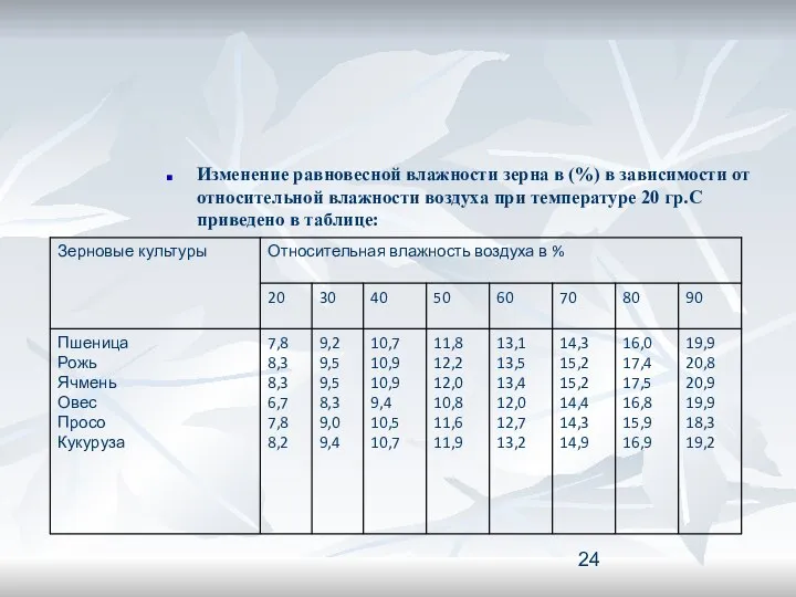 Изменение равновесной влажности зерна в (%) в зависимости от относительной влажности