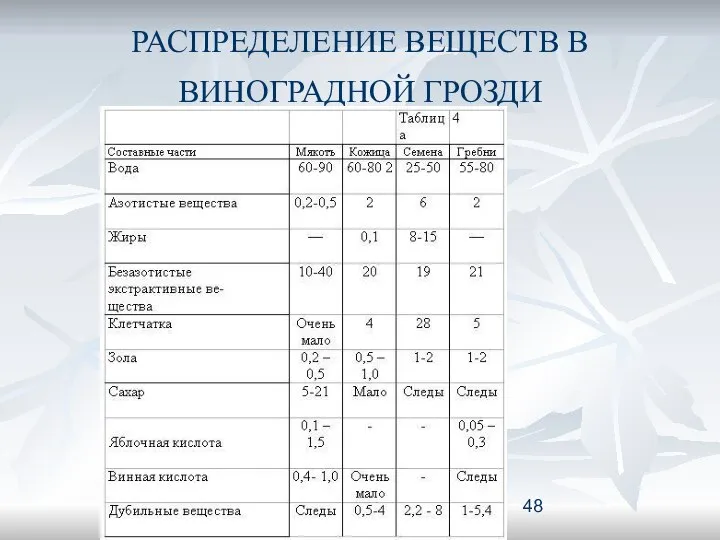 РАСПРЕДЕЛЕНИЕ ВЕЩЕСТВ В ВИНОГРАДНОЙ ГРОЗДИ