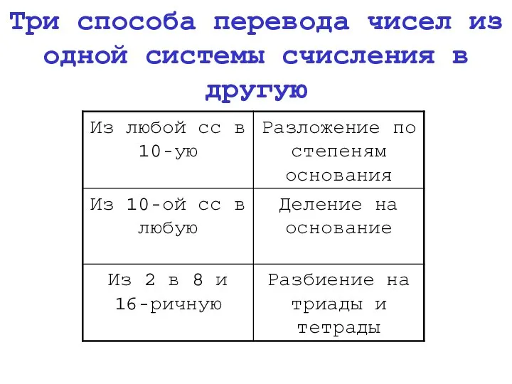 Три способа перевода чисел из одной системы счисления в другую