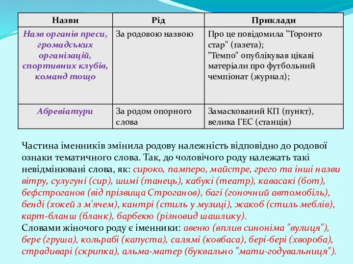 Частина іменників змінила родову належність відповідно до родової ознаки тематичного слова.