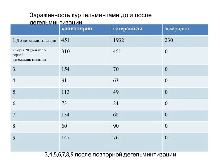 3,4,5,6,7,8,9 после повторной дегельминтизации Зараженность кур гельминтами до и после дегельминтизации