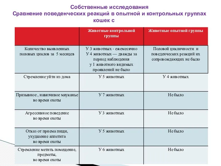 Собственные исследования Сравнение поведенческих реакций в опытной и контрольных группах кошек с