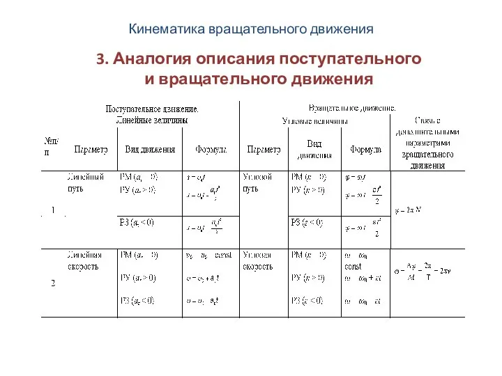 Кинематика вращательного движения 3. Аналогия описания поступательного и вращательного движения