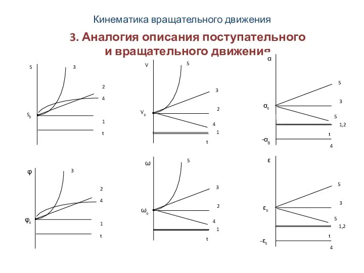 Кинематика вращательного движения 3. Аналогия описания поступательного и вращательного движения