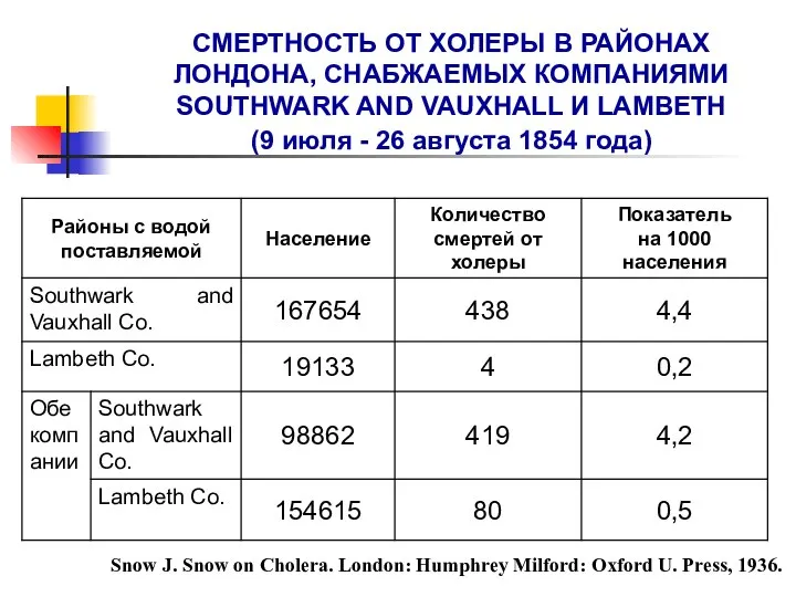 СМЕРТНОСТЬ ОТ ХОЛЕРЫ В РАЙОНАХ ЛОНДОНА, СНАБЖАЕМЫХ КОМПАНИЯМИ SOUTHWARK AND VAUXHALL