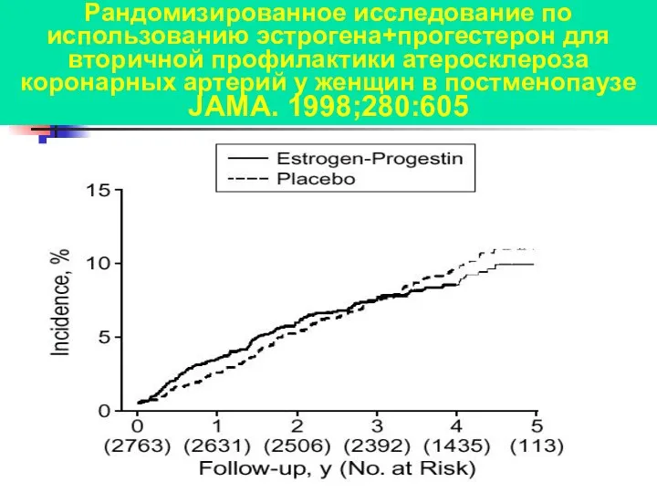 Рандомизированное исследование по использованию эстрогена+прогестерон для вторичной профилактики атеросклероза коронарных артерий