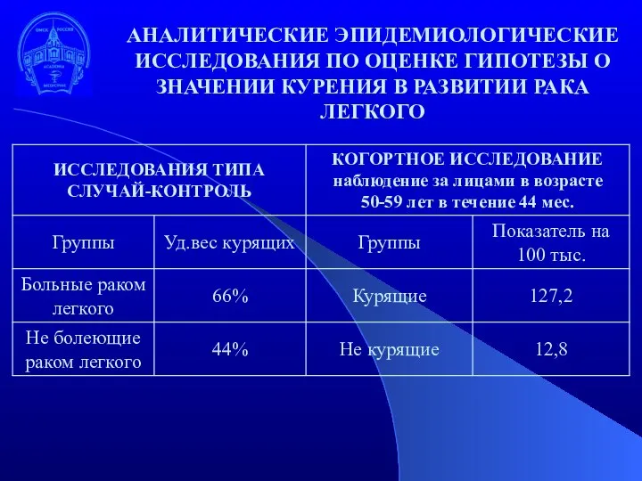 АНАЛИТИЧЕСКИЕ ЭПИДЕМИОЛОГИЧЕСКИЕ ИССЛЕДОВАНИЯ ПО ОЦЕНКЕ ГИПОТЕЗЫ О ЗНАЧЕНИИ КУРЕНИЯ В РАЗВИТИИ РАКА ЛЕГКОГО