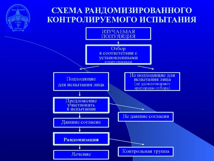 СХЕМА РАНДОМИЗИРОВАННОГО КОНТРОЛИРУЕМОГО ИСПЫТАНИЯ