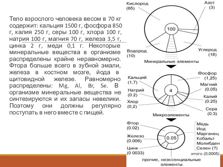 Тело взрослого человека весом в 70 кг содержит: кальция 1500 г,