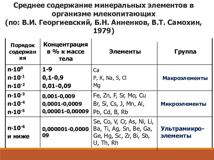 Среднее содержание минеральных элементов в организме млекопитающих (по: В.И. Георгиевский, Б.Н. Анненков, В.Т. Самохин, 1979)