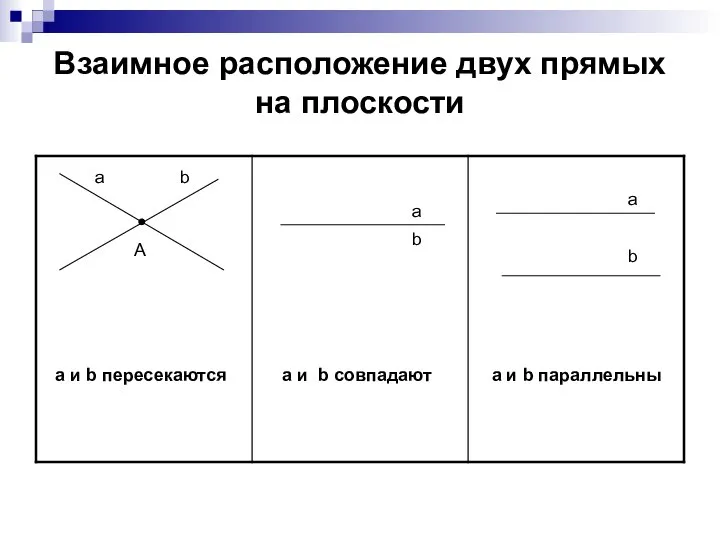 Взаимное расположение двух прямых на плоскости a b A a b