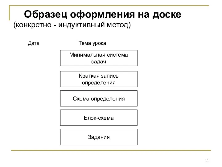 Образец оформления на доске (конкретно - индуктивный метод) Дата Тема урока