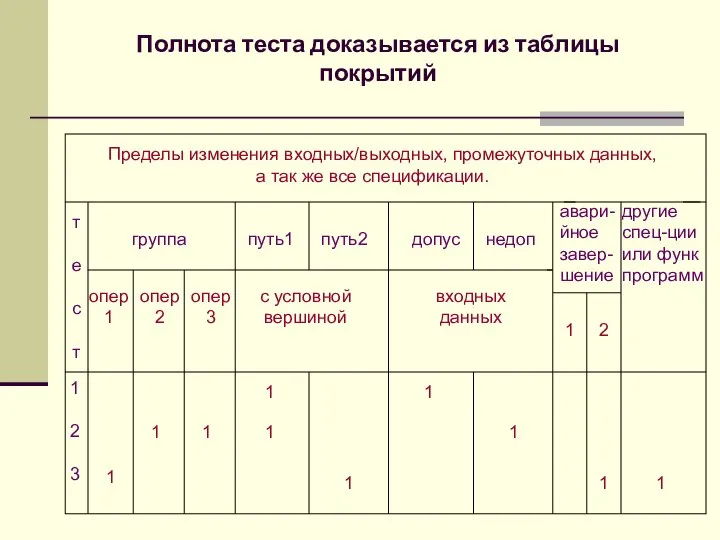 Полнота теста доказывается из таблицы покрытий Пределы изменения входных/выходных, промежуточных данных,