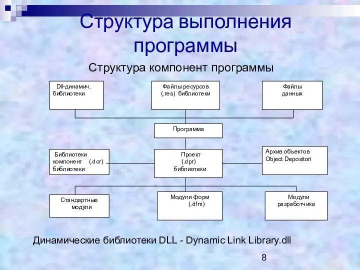 Структура выполнения программы Структура компонент программы Динамические библиотеки DLL - Dynamic Link Library.dll