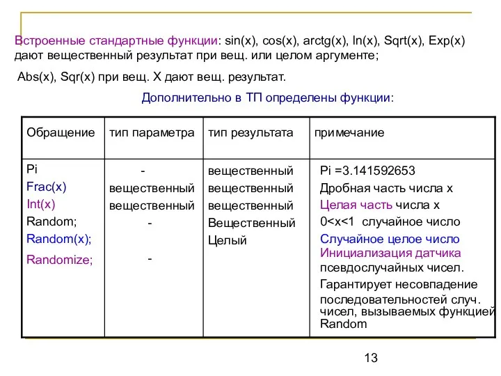 Встроенные стандартные функции: sin(х), cos(х), arctg(х), ln(х), Sqrt(x), Exp(x) дают вещественный