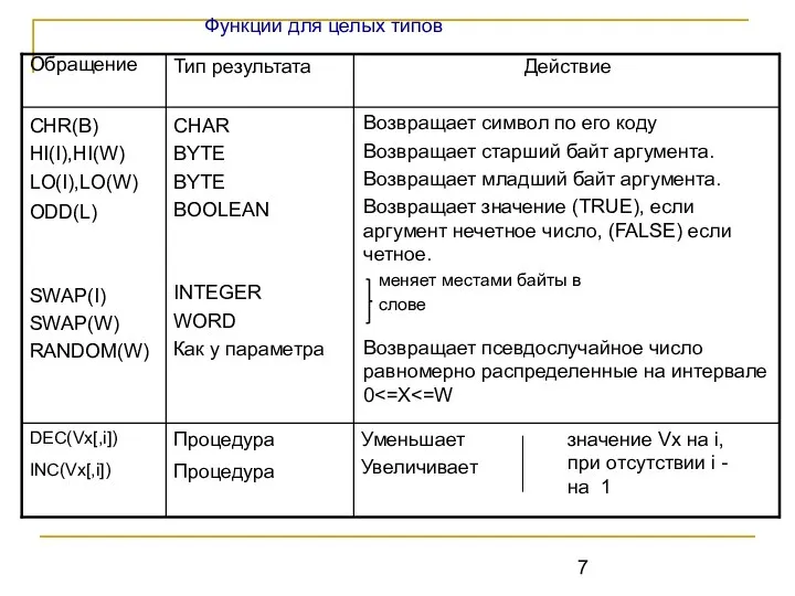 Возвращает символ по его коду Возвращает старший байт аргумента. Возвращает младший