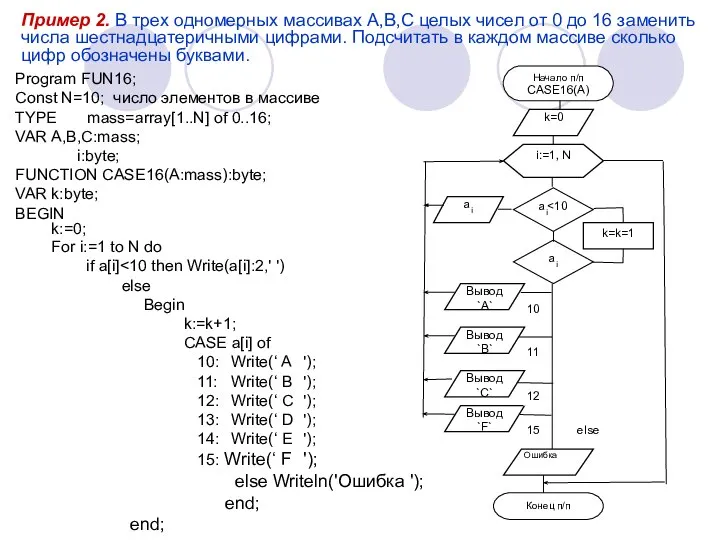 Program FUN16; Const N=10; число элементов в массиве TYPE mass=array[1..N] of