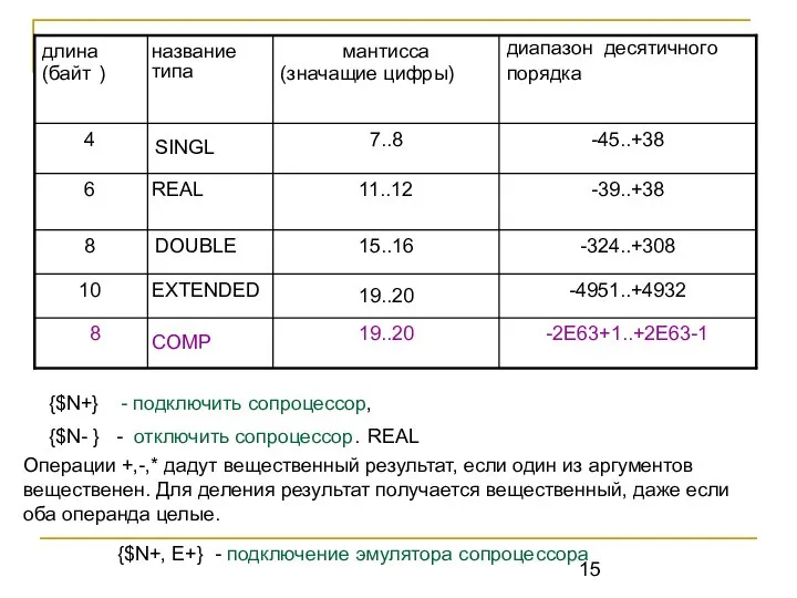 -324..+308 15..16 DOUBLE 8 -4951..+4932 19..20 EXTENDED 10 -2E63+1..+2E63-1 19..20 COMP