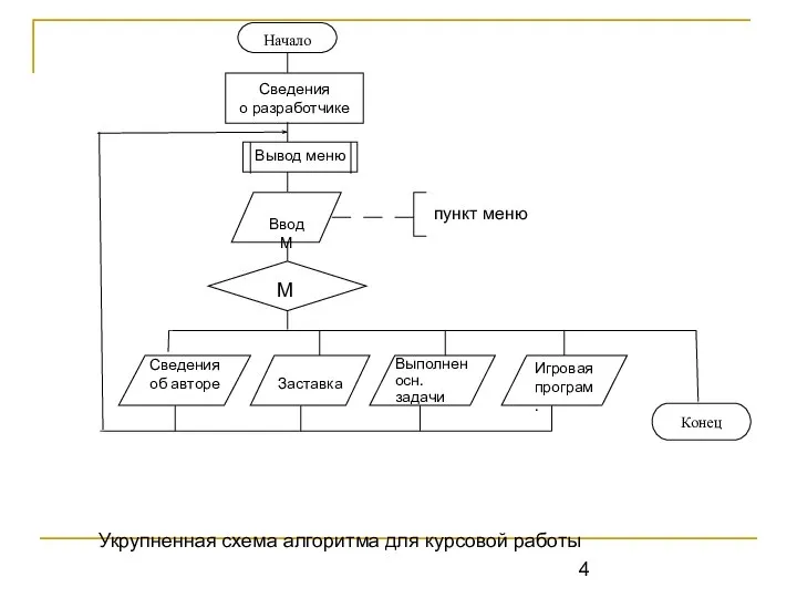 Укрупненная схема алгоритма для курсовой работы