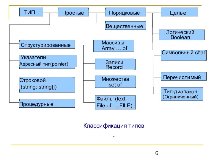 Классификация типов -