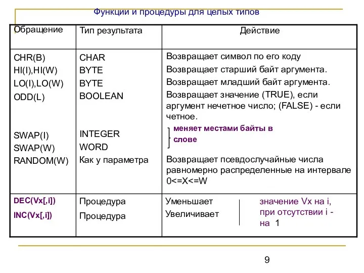 Возвращает символ по его коду Возвращает старший байт аргумента. Возвращает младший