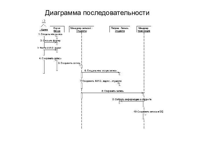 Диаграмма последовательности