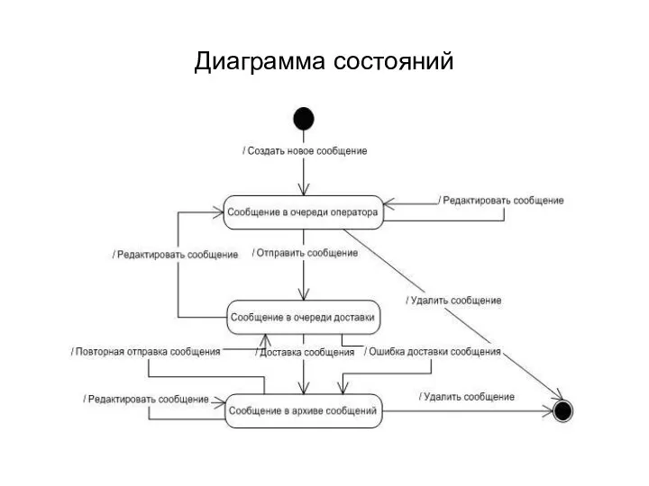 Диаграмма состояний