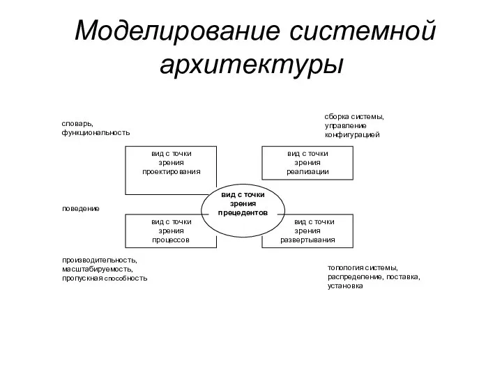 Моделирование системной архитектуры