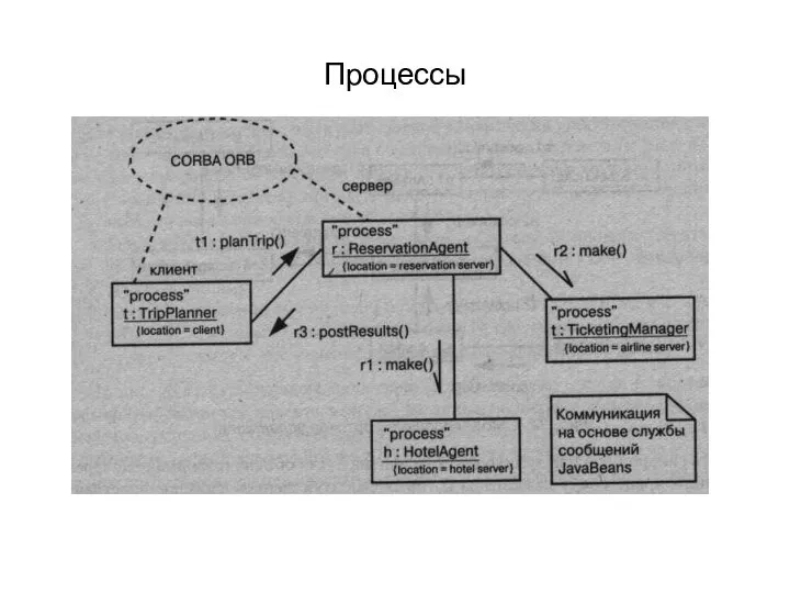 Процессы