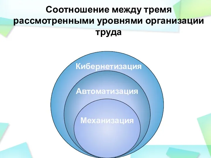 Соотношение между тремя рассмотренными уровнями организации труда Кибернетизация Автоматизация Механизация