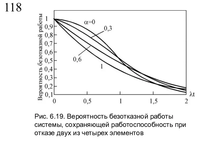 118 Рис. 6.19. Вероятность безотказной работы системы, сохраняющей работоспособность при отказе двух из четырех элементов