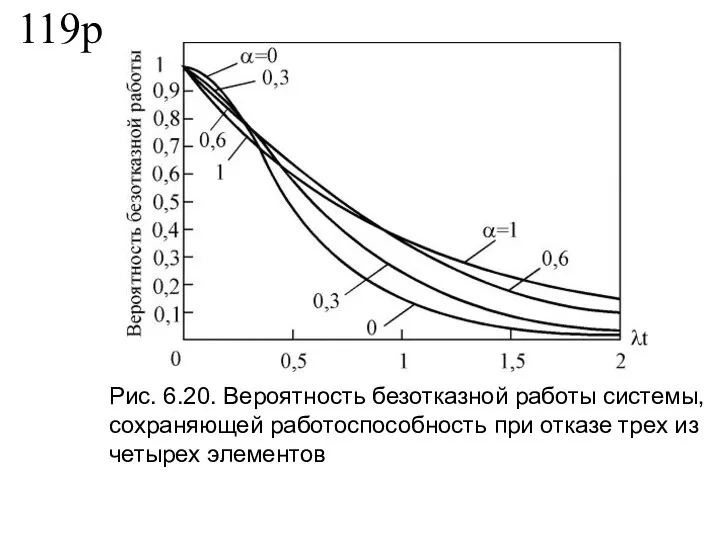 119р Рис. 6.20. Вероятность безотказной работы системы, сохраняющей работоспособность при отказе трех из четырех элементов